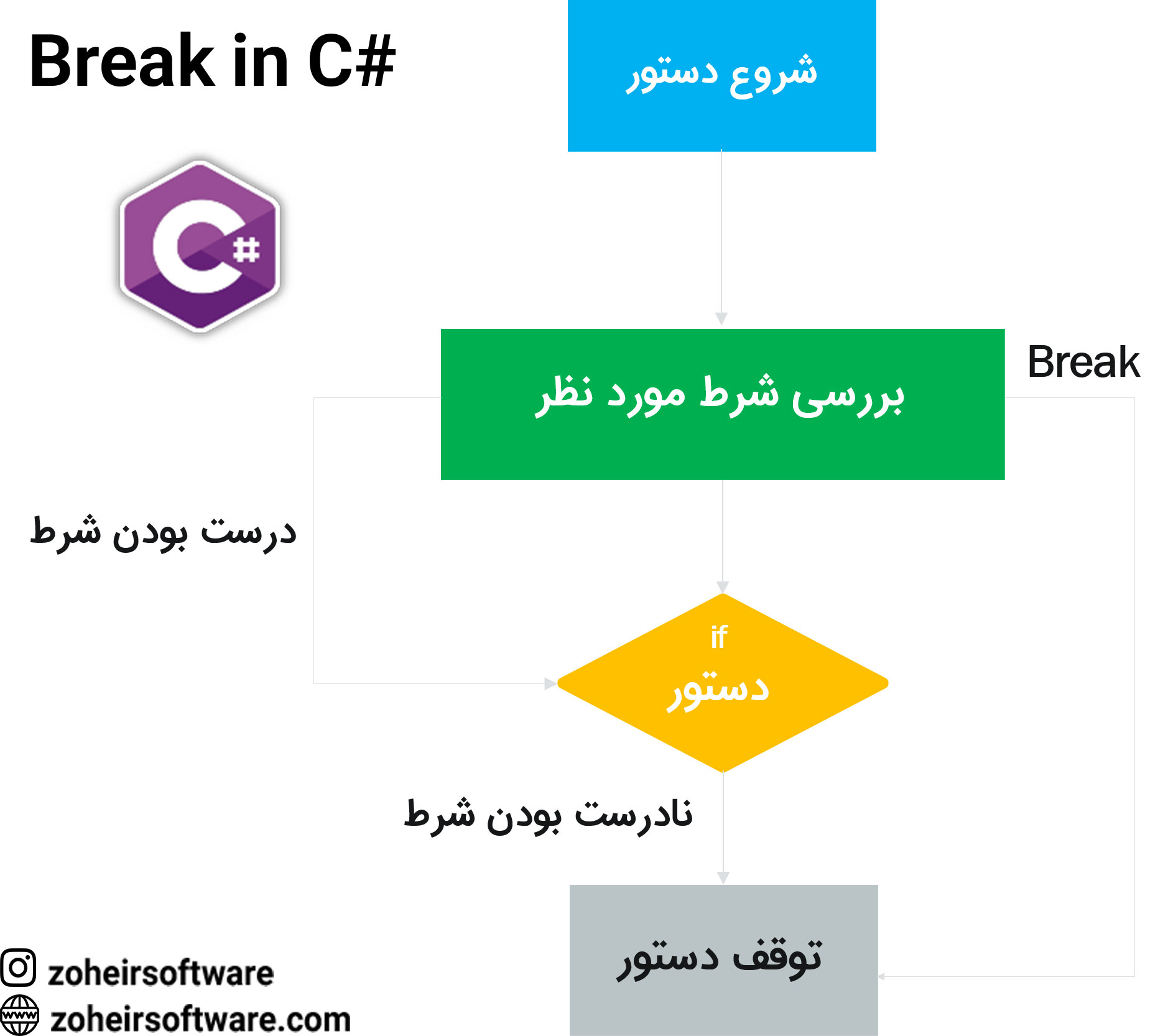 دستور break در زبان برنامه‌نویسی #C | دستور break  در سی شارپ | آموزش دستور break  در سی شارپ