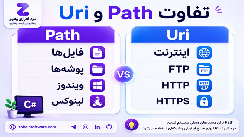 تفاوت Path و Uri در سی شارپ تفاوت Path و Uri در سی شارپ