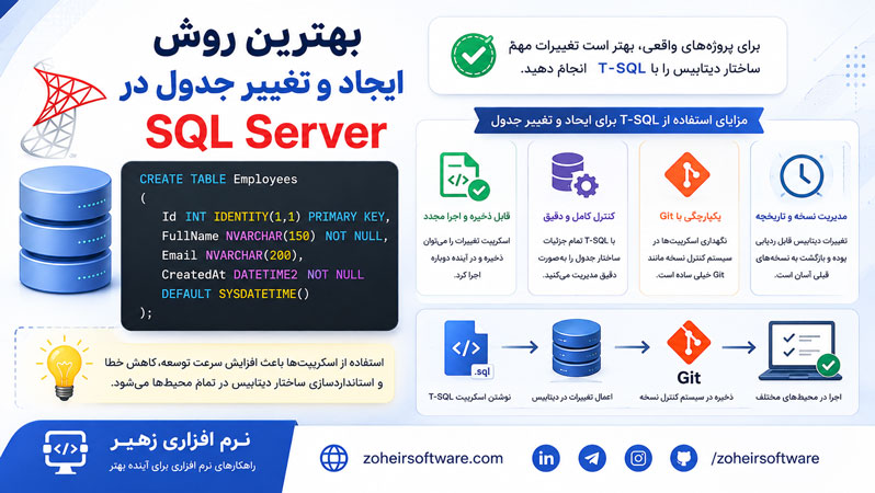 بهترین روش ایجاد و تغییر جدول در SQL Server بهترین روش ایجاد و تغییر جدول در SQL Server