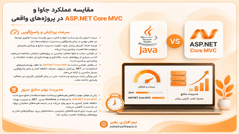 مقایسه عملکرد جاوا و ASP.NET Core MVC در پروژههای واقعی مقایسه عملکرد جاوا و ASP.NET Core MVC در پروژههای واقعی