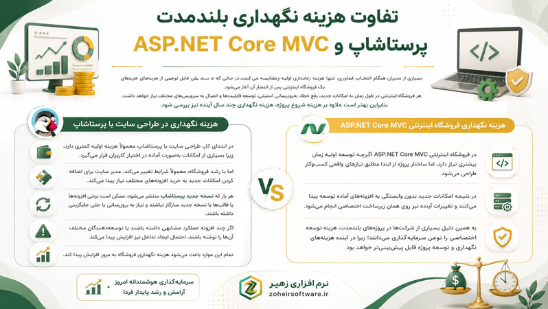تفاوت هزینه نگهداری بلندمدت پرستاشاپ و ASP.NET Core MVC تفاوت هزینه نگهداری بلندمدت پرستاشاپ و ASP.NET Core MVC