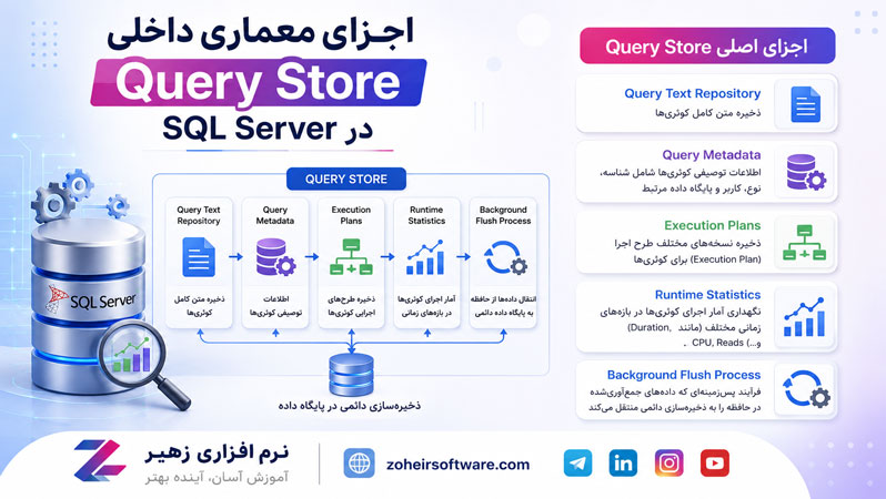 اجزای معماری داخلی Query Store در SQL Server اجزای معماری داخلی Query Store در SQL Server