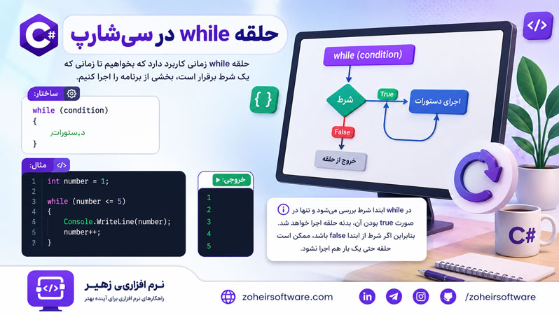 حلقهها در سیشارپ (#C) حلقهها در سیشارپ (#C)