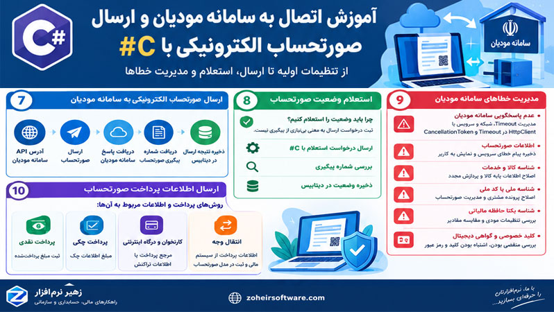 ارسال صورتحساب الکترونیکی به سامانه مودیان با #C-مدیریت خطاهای سامانه مودیان در #C-استعلام وضعیت صورتحساب از سامانه مودیان-ارسال اطلاعات پرداخت صورتحساب به سامانه مودیان ارسال صورتحساب الکترونیکی به سامانه مودیان با #C-مدیریت خطاهای سامانه مودیان در #C-استعلام وضعیت صورتحساب از سامانه مودیان-ارسال اطلاعات پرداخت صورتحساب به سامانه مودیان