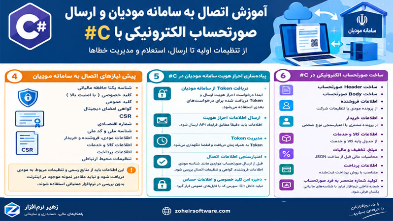 پیاده سازی احراز هویت سامانه مودیان در #C-پیش نیازهای اتصال نرم افزار به سامانه مودیان-ساخت صورتحساب الکترونیکی در #C پیاده سازی احراز هویت سامانه مودیان در #C-پیش نیازهای اتصال نرم افزار به سامانه مودیان-ساخت صورتحساب الکترونیکی در #C