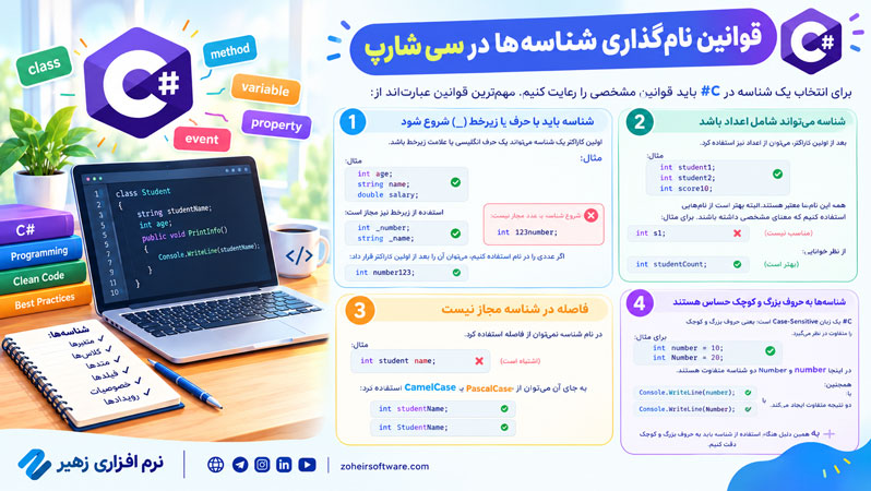 قوانین نامگذاری شناسهها در سی شارپ قوانین نامگذاری شناسهها در سی شارپ