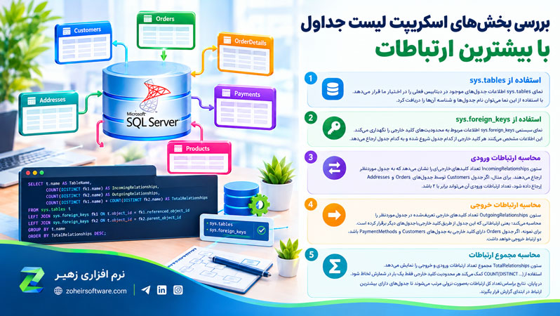 بررسی بخشهای اسکریپت لیست جداول با بیشترین ارتباطات بررسی بخشهای اسکریپت لیست جداول با بیشترین ارتباطات