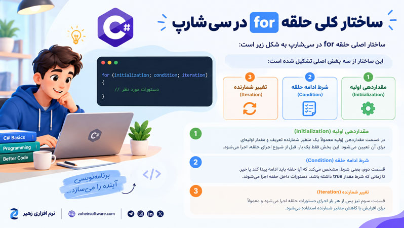 ساختار کلی حلقه for در سی شارپ ساختار کلی حلقه for در سی شارپ