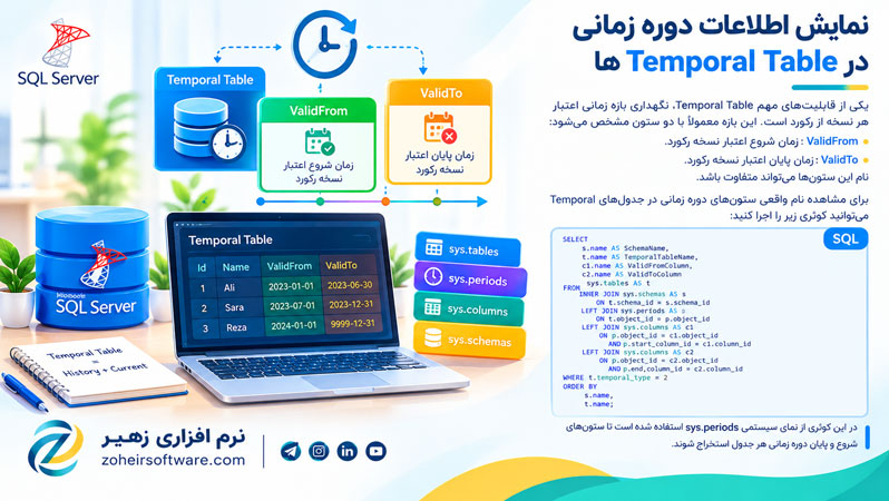 نمایش اطلاعات دوره زمانی در Temporal Tableها نمایش اطلاعات دوره زمانی در Temporal Tableها