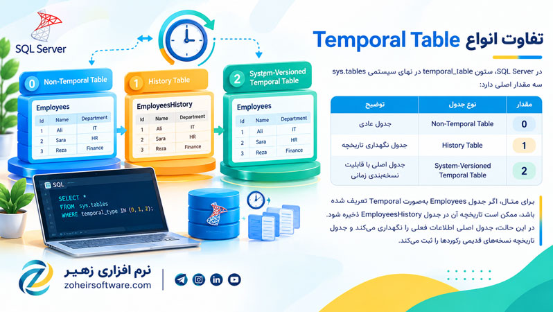 تفاوت انواع Temporal Table تفاوت انواع Temporal Table