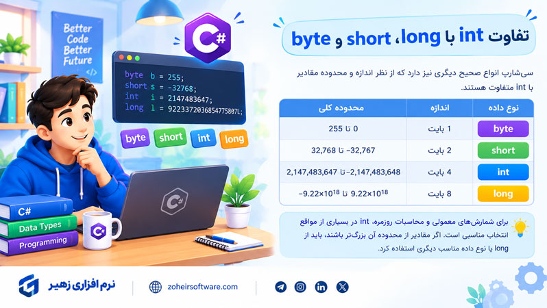 تفاوت int با long، short و byte در سی شارپ تفاوت int با long، short و byte در سی شارپ