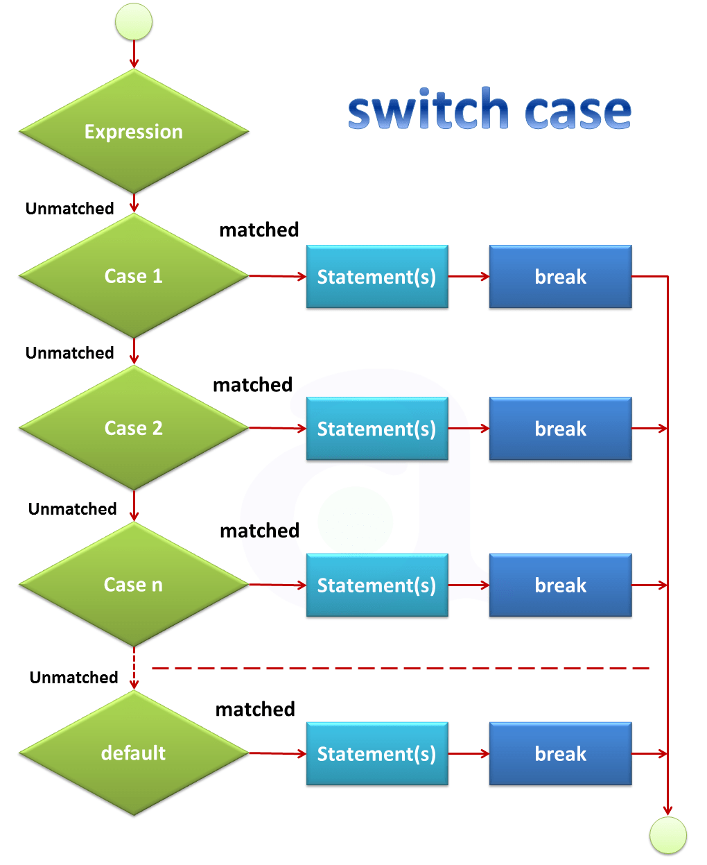  استفاده از دستور شرطی Switch در سی شارپ | اموزش شرط ها در سی شارپ