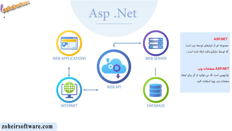 Asp.net | وب سایت  Asp.net | تاریخچه  Asp.net | صفحات ASP.NET Web pages چیست؟